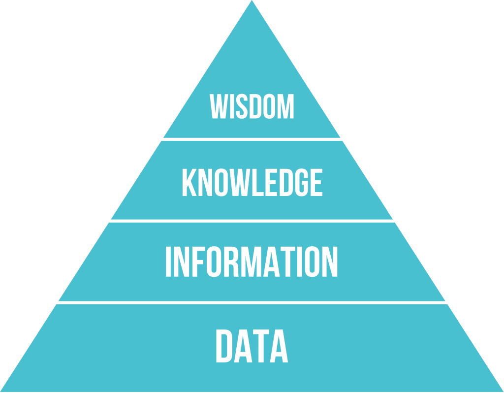a pyramid of DIKW model