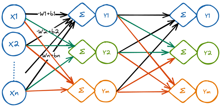 a handdrawing style illustration of a neural network