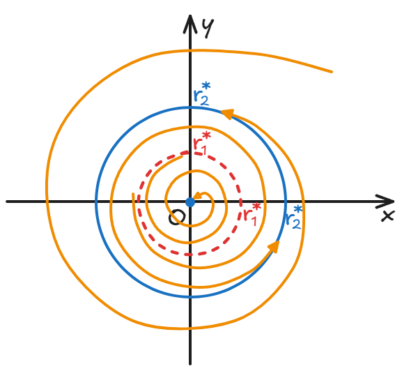 笛卡尔坐标系中的极限环