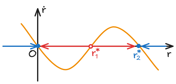 半径方向上的驻点