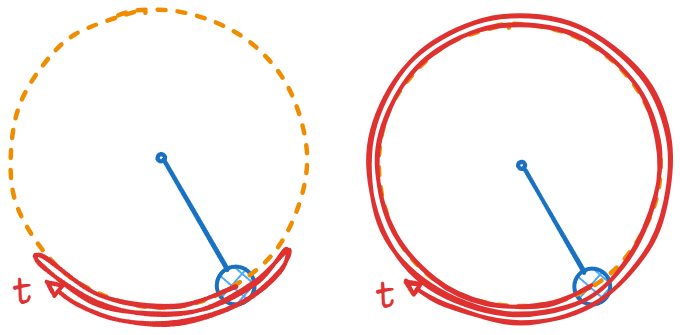 系统的相空间轨迹可以分为两类