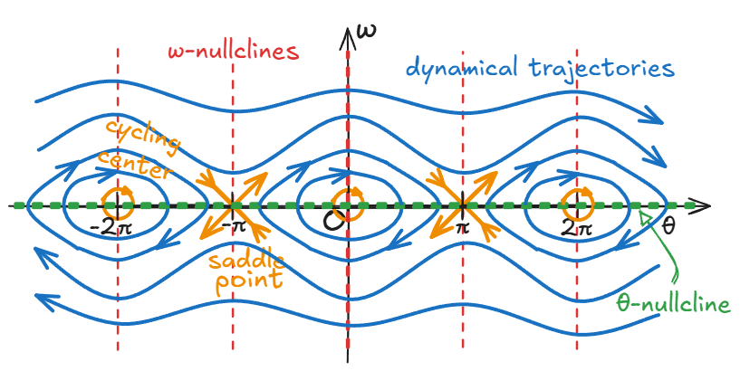 物理摆的相图 (phase portrait)
