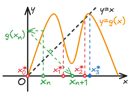 离散动力学系统的定性和半定量分析