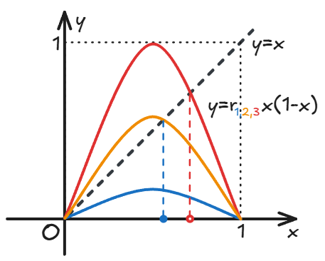 逻辑斯蒂映射 (logistic map)
