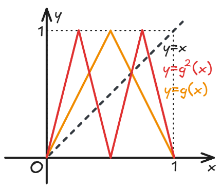 洛伦兹映射 (Lorenz map)