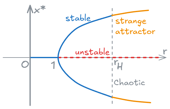 洛伦兹系统的相图 (phase diagram)