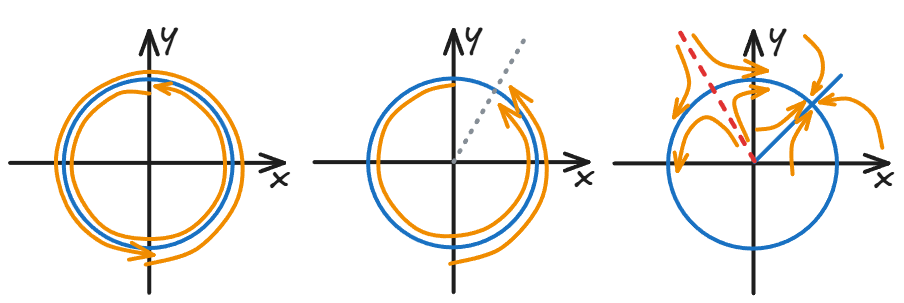 左边两图中的蓝线是极限环，最右的蓝线和红线是径向和角向的 nullcline